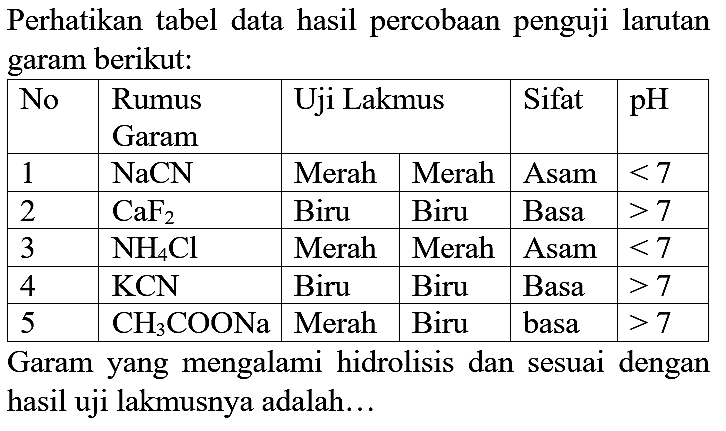 Perhatikan tabel data hasil percobaan penguji larutan garam berikut:

 No  Rumus Garam  2)/(|l|)/( Uji Lakmus )  Sifat  pH 
 1   NaCN^2   Merah  Merah  Asam   <7  
 2   CaF2   Biru  Biru  Basa   >7  
 3   NH2 Cl   Merah  Merah  Asam   <7  
 4   KCN^2   Biru  Biru  Basa   >7  
 5   CH2 COONa   Merah  Biru  basa   >7  


Garam yang mengalami hidrolisis dan sesuai dengan hasil uji lakmusnya adalah...