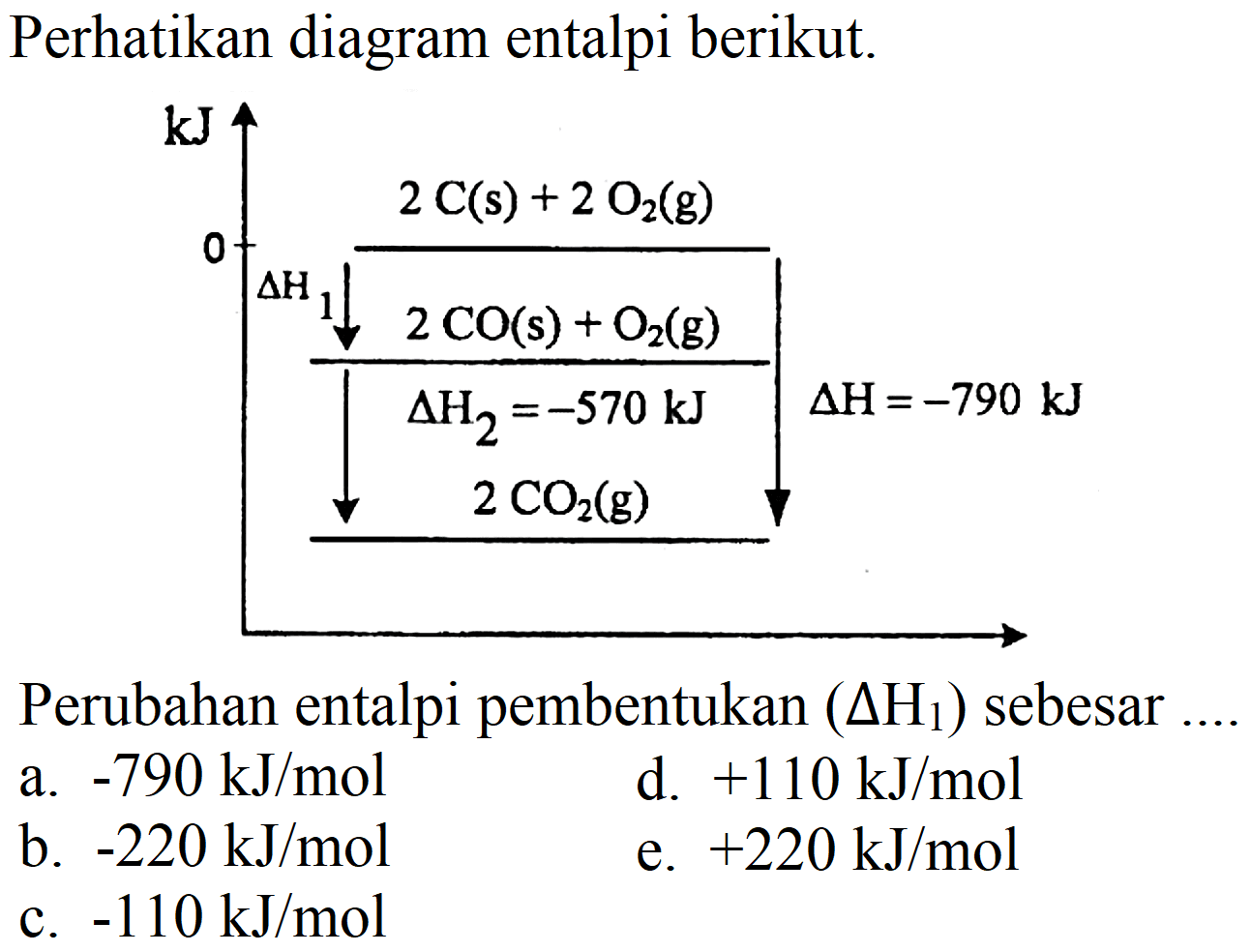 Perhatikan diagram entalpi berikut. kJ 0 2C (s) + 2 O2 (g) - > delta H1 2 CO (s) + O2 (g) - > delta H2 = -570 kJ 2 CO2 (g) delta H=-790 kJ 
Perubahan entalpi pembentukan (delta H1) sebesar ....
a. -790 kJ/mol d. +110 kJ/mol b. -220 kJ/mol e. +220 kJ/mol c. -110 kJ/mol