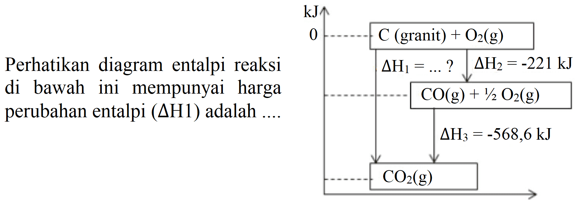 Perhatikan diagram entalpi reaksi di bawah ini mempunyai harga perubahan entalpi (DeltaH1) adalah ....