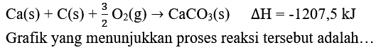 
Ca(s)+C(s)+(3)/(2) O_(2)(g) -> CaCO_(3)(s)  Delta H=-1207,5 ~kJ

Grafik yang menunjukkan proses reaksi tersebut adalah...