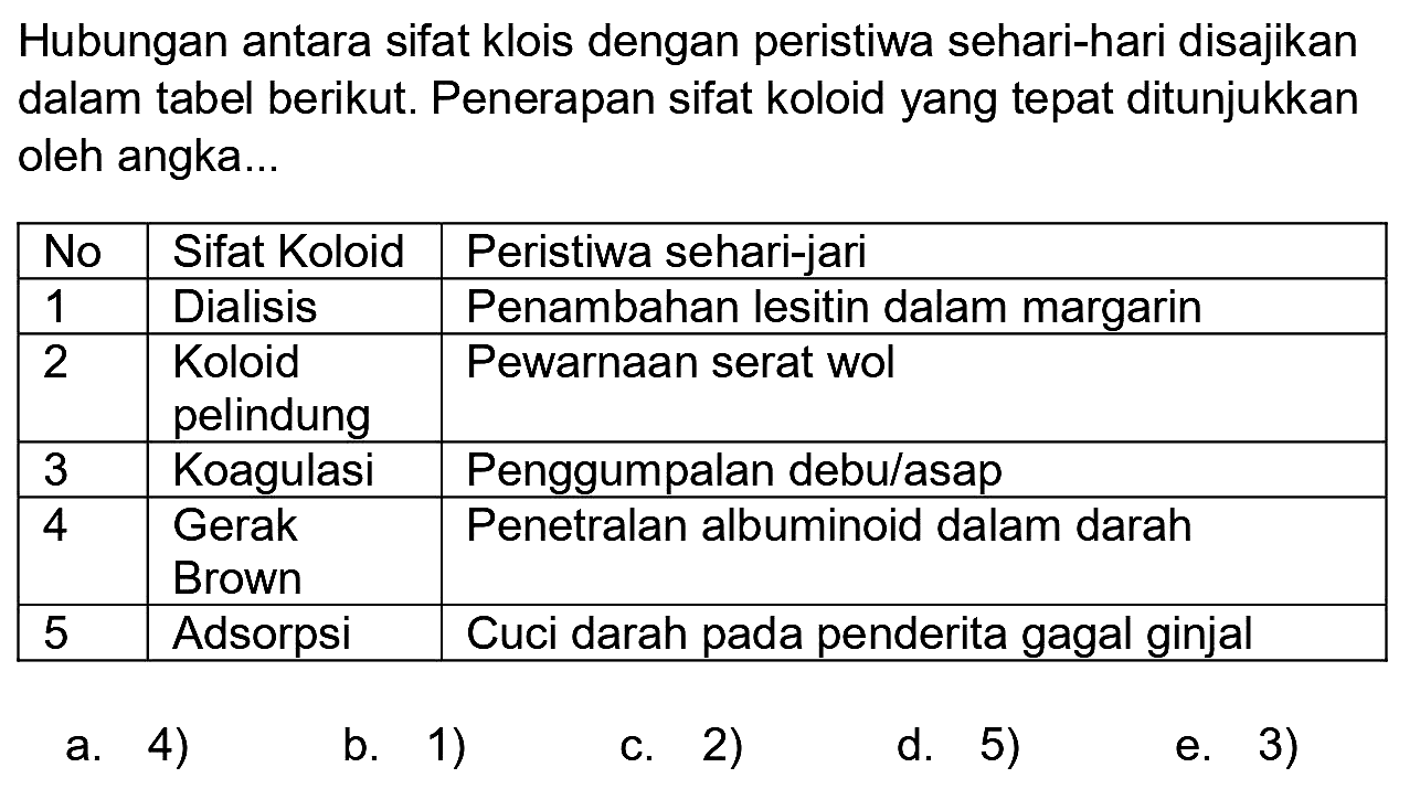 Hubungan antara sifat klois dengan peristiwa sehari-hari disajikan dalam tabel berikut. Penerapan sifat koloid yang tepat ditunjukkan oleh angka...

 No  Sifat Koloid  Peristiwa sehari-jari 
 1  Dialisis  Penambahan lesitin dalam margarin 
 2  Koloid pelindung  Pewarnaan serat wol 
 3  Koagulasi  Penggumpalan debu/asap 
 4  Gerak Brown  Penetralan albuminoid dalam darah 
 5  Adsorpsi  Cuci darah pada penderita gagal ginjal 
