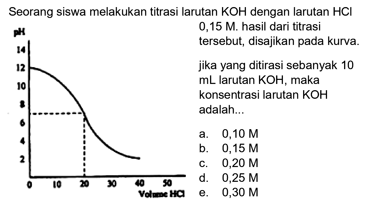 Seorang siswa melakukan titrasi larutan  KOH  dengan larutan  HCl  FH   0,15 M . hasil dari titrasi 14| tersebut, disajikan pada kurva. jika yang ditirasi sebanyak 10  mL  larutan  KOH , maka konsentrasi larutan  KOH  adalah...
a.  0,10 M 
b.  0,15 M 
c.  0,20 M 
  { d. )  0,25 M   { e. )  0,30 M 