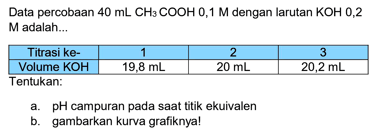 Data percobaan  40 ~mL  CH_(3) COOH 0,1 M  dengan larutan  KOH mathrm{0,2)  M adalah...

 Titrasi ke-  1  2  3 
 Volume KOH   19,8 ~mL    20 ~mL    20,2 ~mL  


Tentukan:
a. pH campuran pada saat titik ekuivalen
b. gambarkan kurva grafiknya!