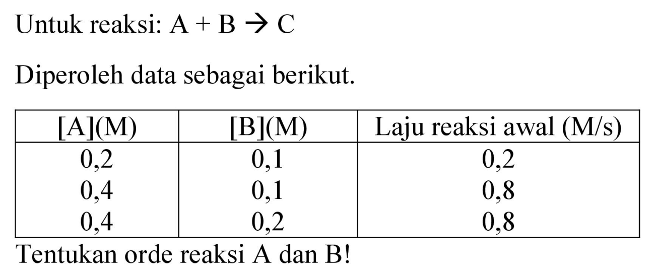 Untuk reaksi:  A+B -> C 
Diperoleh data sebagai berikut.

 [A](M)   { [B](M) )  Laju reaksi awal (M/s) 
 0,2  0,1  0,2 
0,4  0,1  0,8 
0,4  0,2  0,8 


Tentukan orde reaksi A dan B!