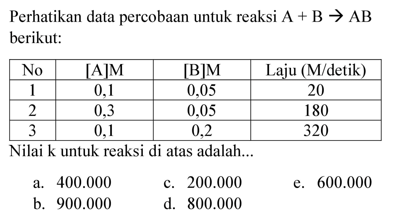 Perhatikan data percobaan untuk reaksi  A+B -> AB  berikut:

 No  { [A] M )  { [B] M )  Laju (M/detik) 
 1  0,1  0,05  20 
 2  0,3  0,05  180 
 3  0,1  0,2  320 


Nilai k untuk reaksi di atas adalah...