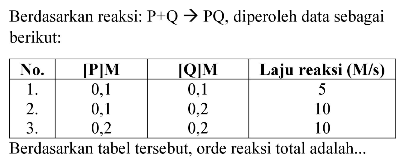 Berdasarkan reaksi:  P+Q -> PQ , diperoleh data sebagai berikut:

 No.  [P]M  [Q]M  Laju reaksi (M/s) 
 1.  0,1  0,1  5 
2.  0,1  0,2  10 
3.  0,2  0,2  10 


Berdasarkan tabel tersebut, orde reaksi total adalah...