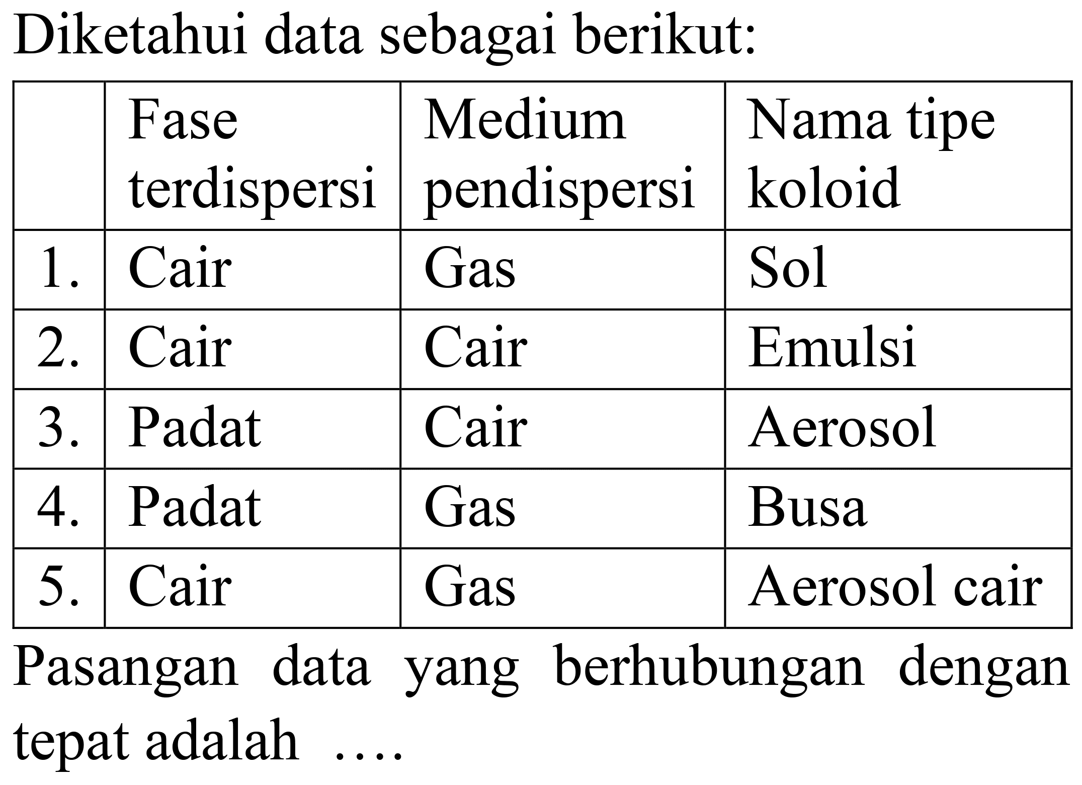 Diketahui data sebagai berikut:

  Fase terdispersi  Medium pendispersi  Nama tipe koloid 
 1.  Cair  Gas  Sol 
 2.  Cair  Cair  Emulsi 
 3.  Padat  Cair  Aerosol 
 4.  Padat  Gas  Busa 
  5 .   Cair  Gas  Aerosol cair 


Pasangan data yang berhubungan dengan tepat adalah ....