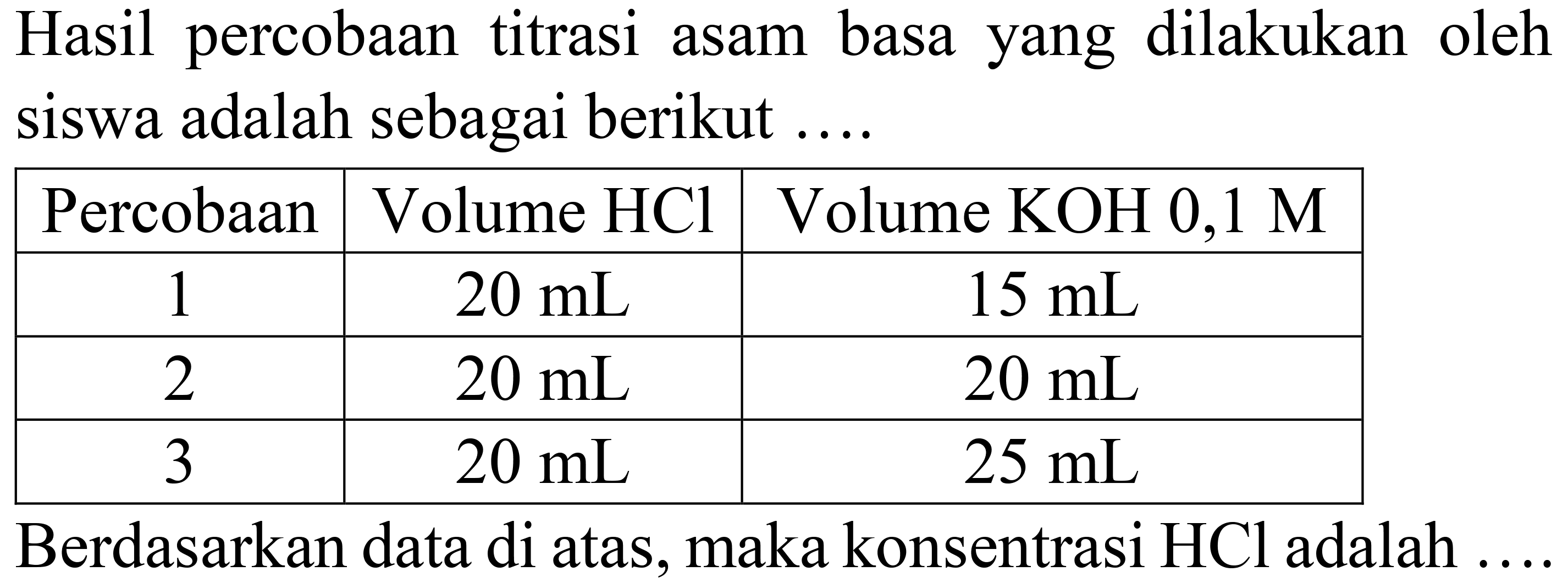 Hasil percobaan titrasi asam basa yang dilakukan oleh siswa adalah sebagai berikut ....

 Percobaan  Volume HCl  Volume KOH 0,1 M 
 1   20 ~mL    15 ~mL  
 2   20 ~mL    20 ~mL  
 3   20 ~mL    25 ~mL  


Berdasarkan data di atas, maka konsentrasi  HCl  adalah ...