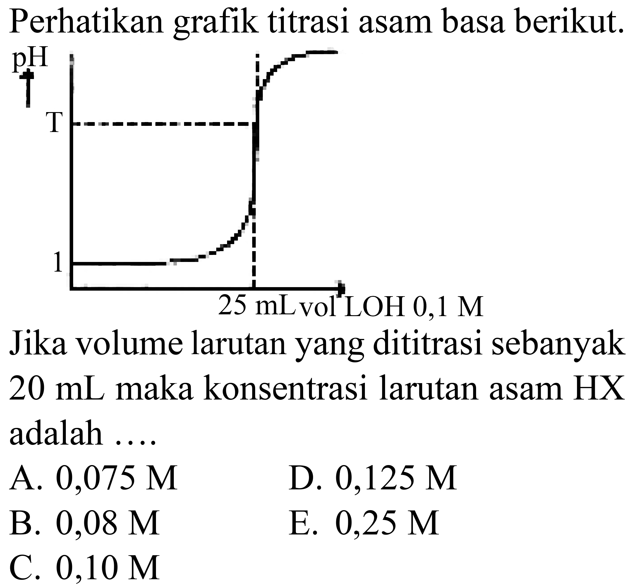 Perhatikan grafik titrasi asam basa berikut.
Jika volume larutan yang dititrasi sebanyak  20 ~mL  maka konsentrasi larutan asam HX adalah ....
A.  0,075 M 
D.  0,125 M 
B.  0,08 M 
E.  0,25 M 
C.  0,10 M 