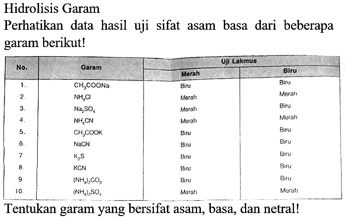 Hidrolisis Garam
Perhatikan data hasil uji sifat asam basa dari beberapa garam berikut!
Tentukan garam yang bersifat asam, basa, dan netral!