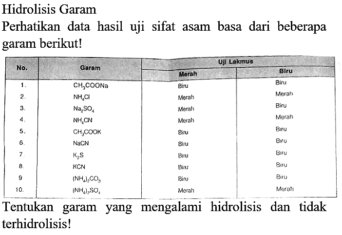 Hidrolisis Garam
Perhatikan data hasil uji sifat asam basa dari beberapa garam berikut!

Tentukan garam yang mengalami hidrolisis dan tidak terhidrolisis!