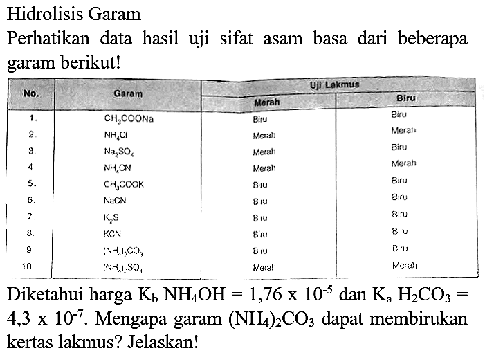 Hidrolisis Garam
Perhatikan data hasil uji sifat asam basa dari beberapa garam berikut!

Diketahui harga  K_(b) NH_(4) OH=1,76 x 10^(-5)  dan  K_(a) H_(2) CO_(3)=   4,3 x 10^(-7) . Mengapa garam  (NH_(4))_(2) CO_(3)  dapat membirukan kertas lakmus? Jelaskan!