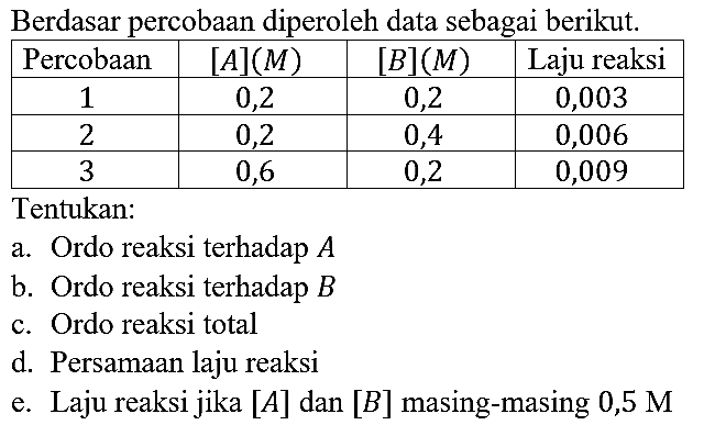 Berdasar percobaan diperoleh data sebagai berikut.
Percobaan [A](M) [B](M) Laju reaksi 1 0,2 0,2 0,003 2 0,2 0,4 0,006 3 0,6 0,2 0,009 Tentukan:
a. Ordo reaksi terhadap A b. Ordo reaksi terhadap B c. Ordo reaksi total d. Persamaan laju reaksi
e. Laju reaksi jika [A] dan [B] masing-masing 0,5 M