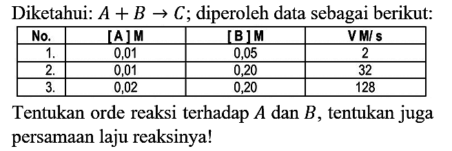 Diketahui: A + B - > C; diperoleh data sebagai berikut:
No. [A] M [B] M V M/s 1. 0,01 0,05 2 2. 0,01 0,20 32 3. 0,02 0,20 128 Tentukan orde reaksi terhadap A dan B, tentukan juga persamaan laju reaksinya!