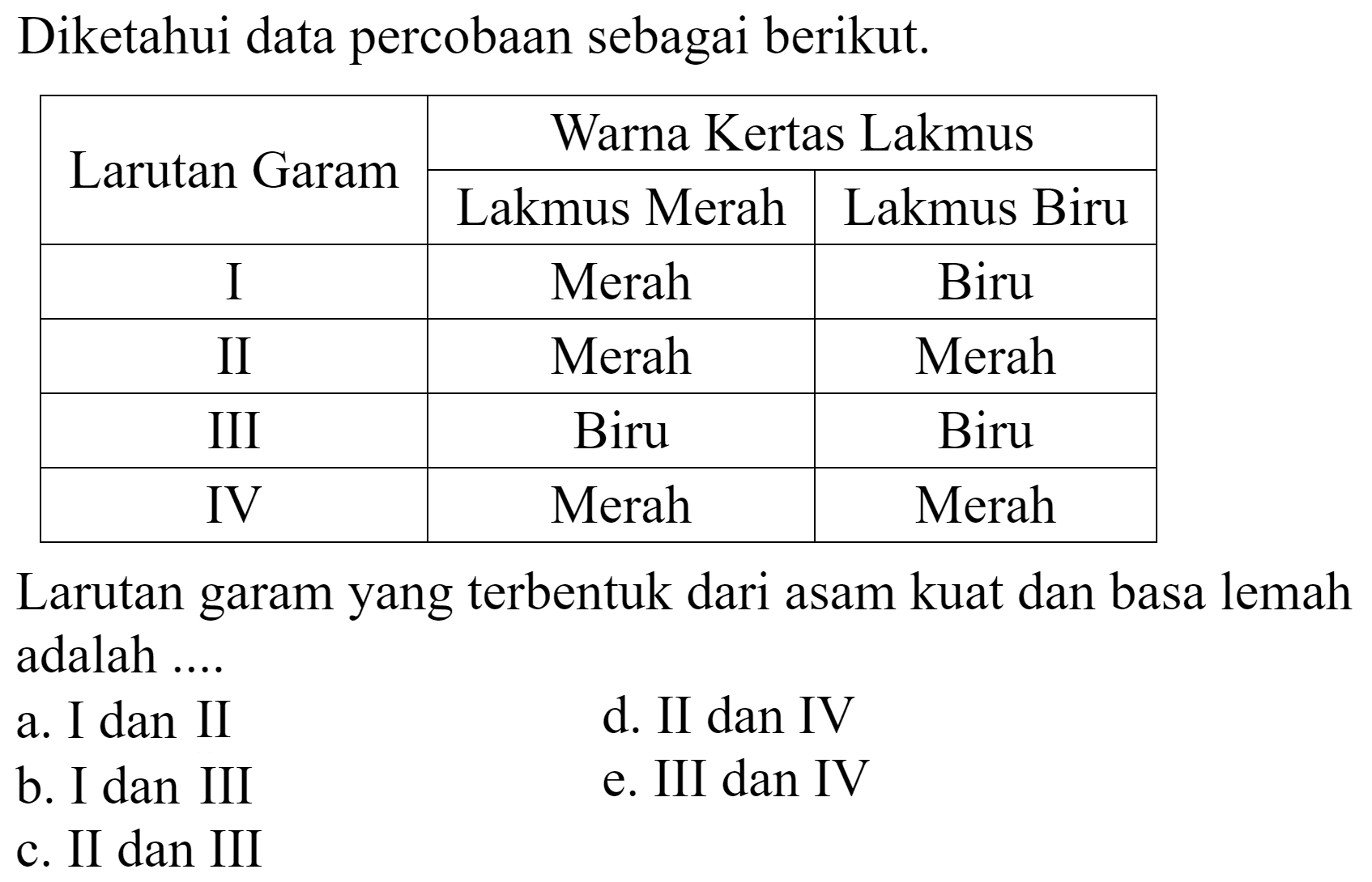 Diketahui data percobaan sebagai berikut.

 {2)/(*)/( Larutan Garam )  {2)/(|c|)/( Warna Kertas Lakmus ) 
 { 2 - 3 )  Lakmus Merah  Lakmus Biru 
 I  Merah  Biru 
 II  Merah  Merah 
 III  Biru  Biru 
 IV  Merah  Merah 


Larutan garam yang terbentuk dari asam kuat dan basa lemah adalah ....