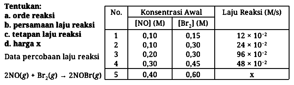 
 { 2 - 4 ) Tentukan:  No.  {2)/(|c|)/( Konsentrasi Awal )  Laju Reaksi (M/s) 
 { 3 - 4 ) a. orde reaksi   { [NO](M) )  { [Br_(2)](M) )  
 { 2 - 4 ) b. persamaan laju reaksi  
c. tetapan laju reaksi  1  0,10  0,15   12 x 10^(-2)  
d. harga  x   2  0,10  0,30   24 x 10^(-2)  
Data percobaan laju reaksi  3  0,20  0,30   96 x 10^(-2)  
 4  0,30  0,45   48 x 10^(-2)  
 { 2 - 4 )  2 NO(g)+Br_(2)(g) -> 2 NOBr(g)   5  0,40  0,60   x  
 { 2 - 4 )   
