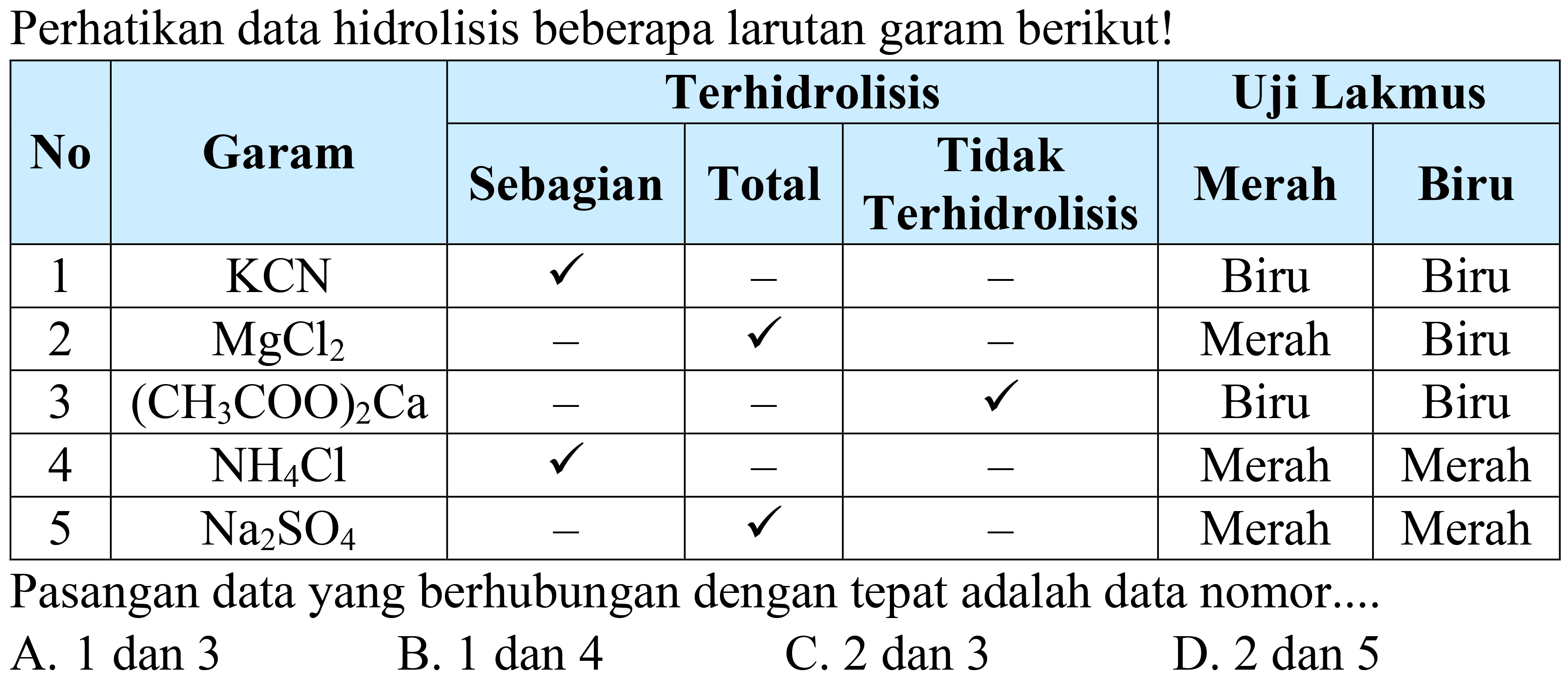 Perhatikan data hidrolisis beberapa larutan garam berikut!

 {2)/(*)/( No )  {2)/(*)/( Garam )  {4)/(|c|)/( Terhidrolisis )  {2)/(c|)/( Uji Lakmus ) 
 { 3 - 7 )   Sebagian  Total  Tidak Terhidrolisis  Merah  Biru 
 1   KCN^(2)    checkmark    -    -   Biru  Biru 
 2   MgCl_(2)    -    checkmark    -   Merah  Biru 
 3   (CH_(3) COO_(2) Ca.    -    -    checkmark   Biru  Biru 
 4   NH_(4) Cl    checkmark    -    -   Merah  Merah 
 5   Na_(2) SO_(4)    -    checkmark    -   Merah  Merah 


Pasangan data yang berhubungan dengan tepat adalah data nomor....
A. 1 dan 3
B. 1 dan 4
C. 2 dan 3
D. 2 dan 5