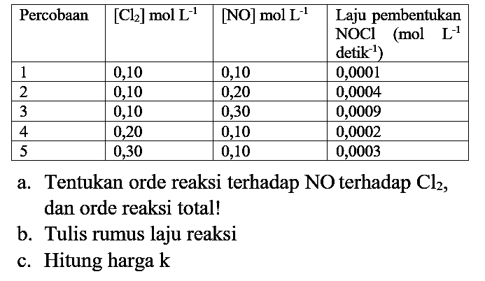 a. Tentukan orde reaksi terhadap  NO  terhadap  Cl2 , dan orde reaksi total!
b. Tulis rumus laju reaksi
c. Hitung harga  k 