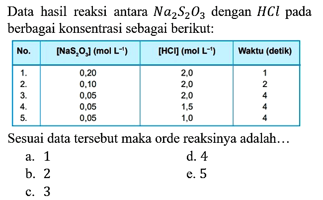 Data hasil reaksi antara Na2S2O3 dengan HCl pada berbagai konsentrasi sebagai berikut:

 No.  [NaS2O3] (mol L^(-1))  [HCl] (mol L^(-1))  Waktu (detik) 
1.  0,20  2,0  1 
2.  0,10  2,0  2 
3.  0,05  2,0  4 
4.  0,05  1,5  4 
5.  0,05  1,0  4 


Sesuai data tersebut maka orde reaksinya adalah...
a. 1
d. 4
b. 2
e. 5
c. 3