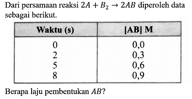 Dari persamaan reaksi 2A + B2 -> 2AB diperoleh data sebagai berikut.

 Waktu (s)  [AB] M 
0  0,0 
2  0,3 
5  0,6 
8  0,9 


Berapa laju pembentukan AB?