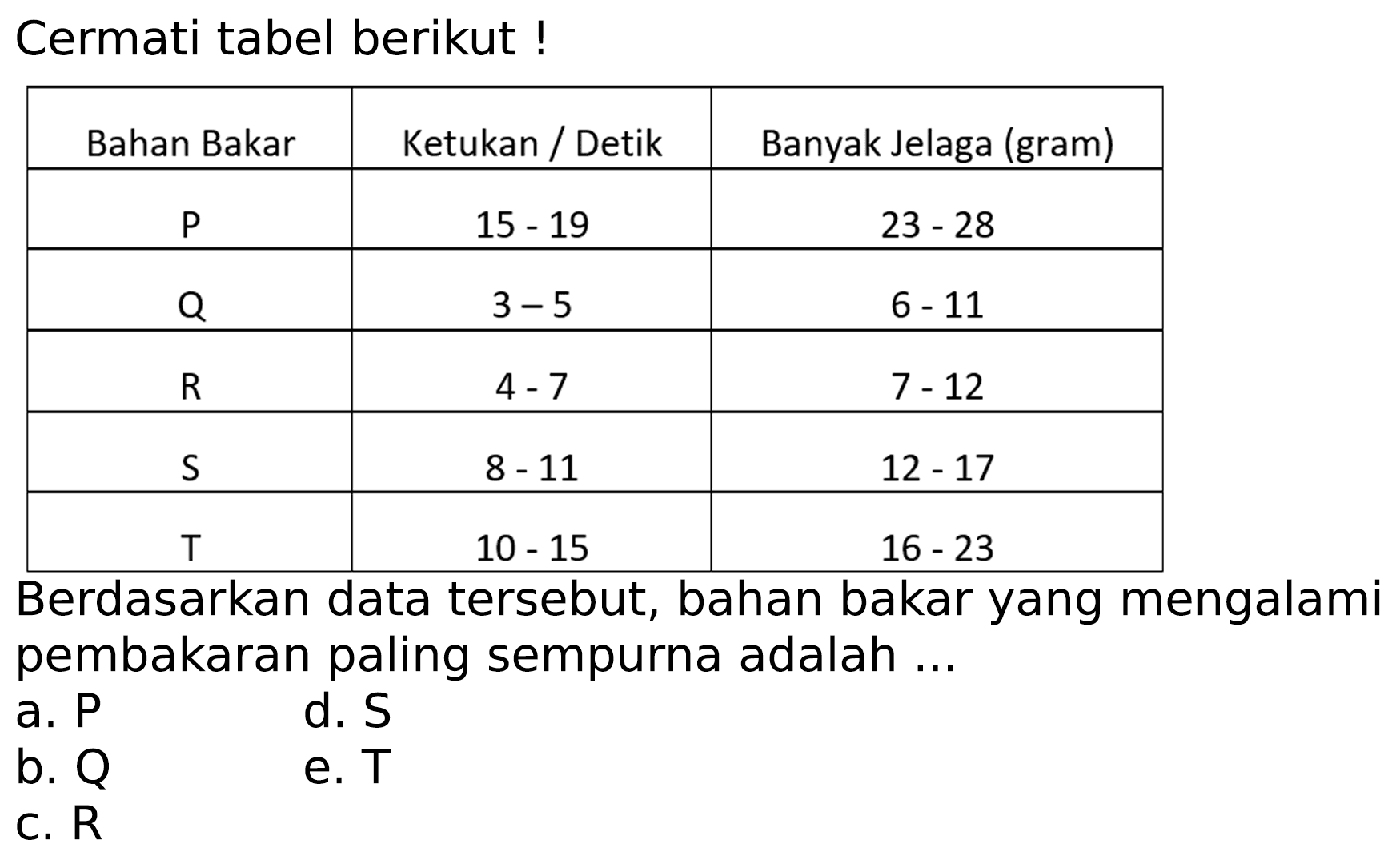 Cermati tabel berikut!

 Bahan Bakar  Ketukan / Detik  Banyak Jelaga (gram) 
 P   15-19    23-28  
 Q    3-5    6-11  
 R   4-7    7-12  
 S   8-11    12-17  
 T   10-15    16-23  


Berdasarkan data tersebut, bahan bakar yang mengalami pembakaran paling sempurna adalah ...
a. P
d.  S 
b.  Q 
e. T
c.  R 