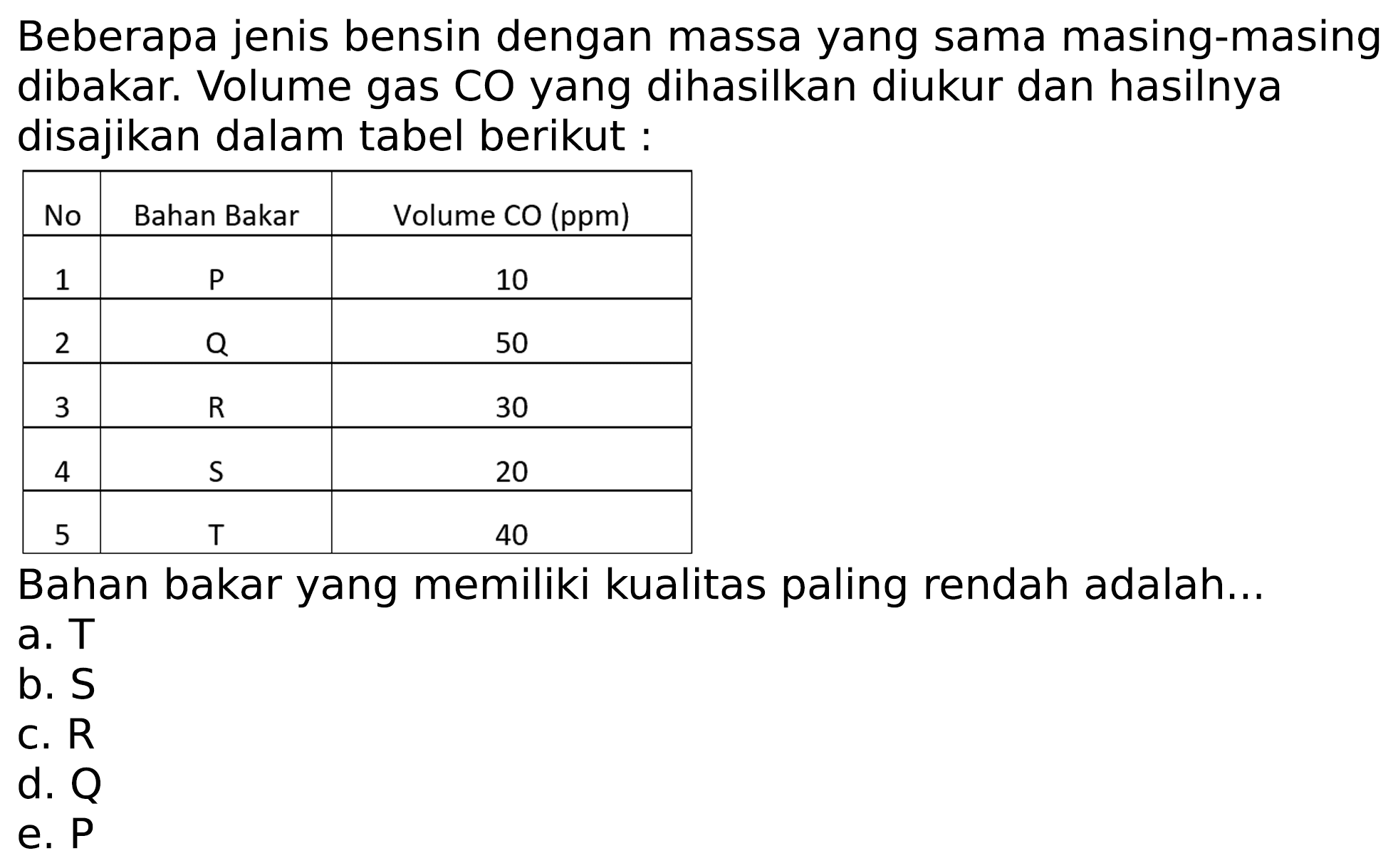 Beberapa jenis bensin dengan massa yang sama masing-masing dibakar. Volume gas CO yang dihasilkan diukur dan hasilnya disajikan dalam tabel berikut:

 No  Bahan Bakar  Volume CO (ppm) 
 1   P   10 
 2   Q   50 
 3   R   30 
 4   ~S   20 
 5   T   40 


Bahan bakar yang memiliki kualitas paling rendah adalah...
a. T
b.  S 
c.  R 
d.  Q 
e. P