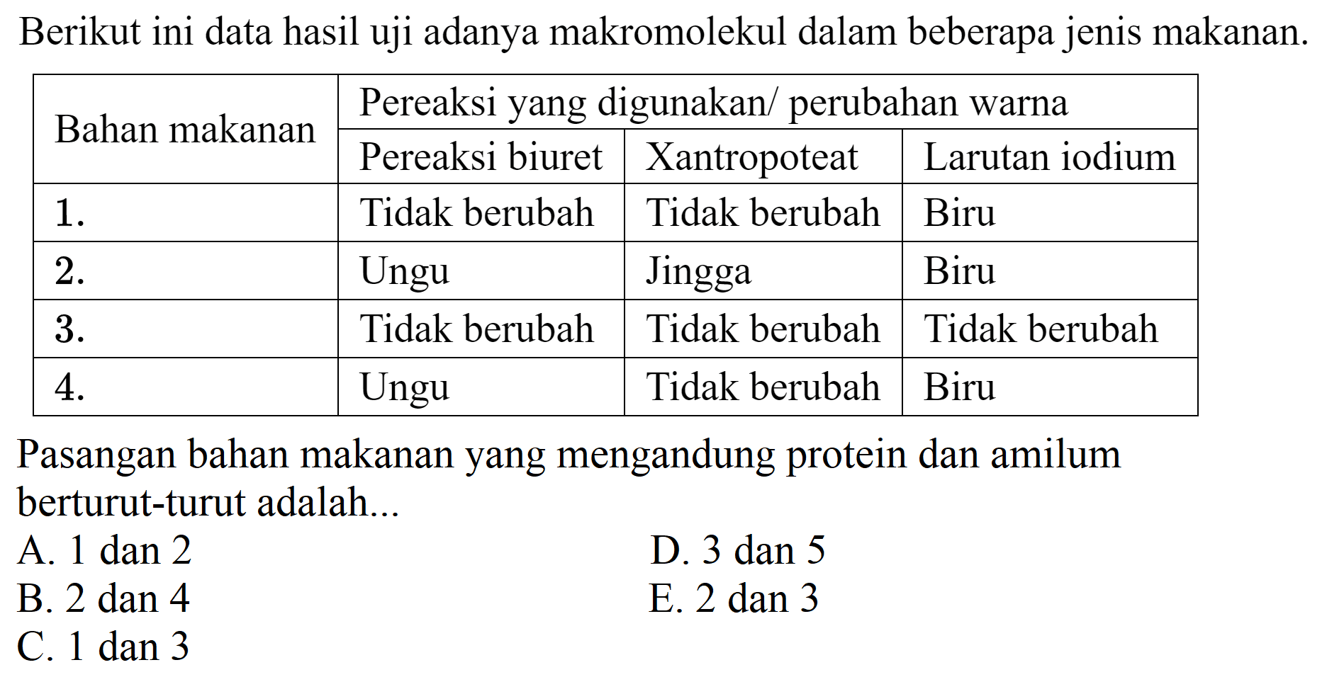 Berikut ini data hasil uji adanya makromolekul dalam beberapa jenis makanan.

 Bahan makanan Pereaksi yang digunakan/ perubahan warna  
  Pereaksi biuret  Xantropoteat  Larutan iodium 
 1.  Tidak berubah  Tidak berubah  Biru 
 2.  Ungu  Jingga  Biru 
 3.  Tidak berubah  Tidak berubah  Tidak berubah 
 4.  Ungu  Tidak berubah  Biru 


Pasangan bahan makanan yang mengandung protein dan amilum berturut-turut adalah...
A. 1 dan 2
D. 3 dan 5
B. 2 dan 4
E. 2 dan 3
C. 1 dan 3