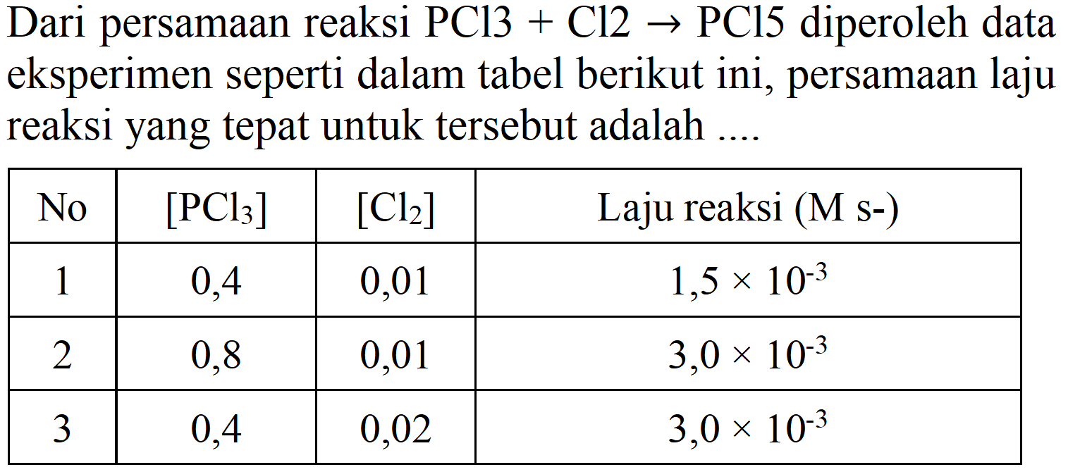 Dari persamaan reaksi  PCl 3+Cl 2 -> PCl 5  diperoleh data eksperimen seperti dalam tabel berikut ini, persamaan laju reaksi yang tepat untuk tersebut adalah ....

 No  { [PCl_(3)] )  { [Cl_(2)] )  Laju reaksi (M s-) 
 1  0,4  0,01   1,5 x 10^(-3)  
 2  0,8  0,01   3,0 x 10^(-3)  
 3  0,4  0,02   3,0 x 10^(-3)  

