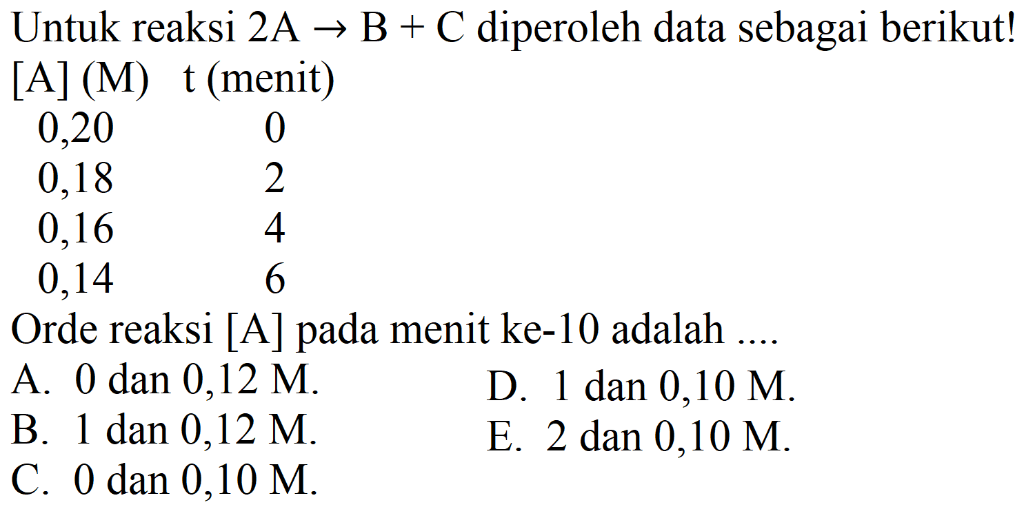 Untuk reaksi  2 A -> B+C  diperoleh data sebagai berikut! [A] (M) t (menit)
 0,20  0  0,18  2  0,16  4  0,14  6 
Orde reaksi [A] pada menit ke-10 adalah ....