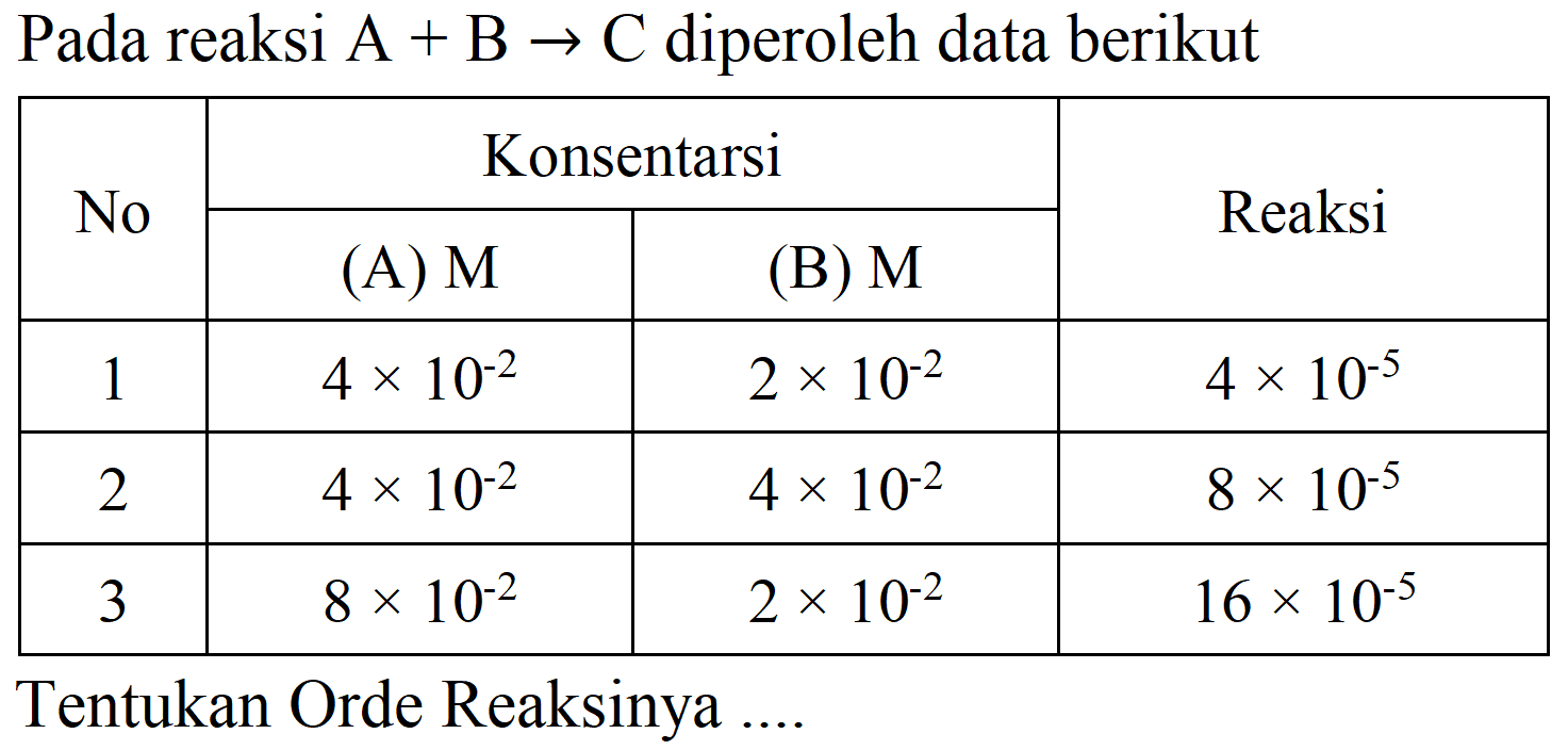 Pada reaksi  A+B -> C  diperoleh data berikut

 {2)/(*)/( No )  {2)/(|c|)/( Konsentarsi )  {2)/(*)/( Reaksi ) 
 { 2 - 3 )   (A) M    (B) M   
 1   4 x 10^(-2)    2 x 10^(-2)    4 x 10^(-5)  
 2   4 x 10^(-2)    4 x 10^(-2)    8 x 10^(-5)  
 3   8 x 10^(-2)    2 x 10^(-2)    16 x 10^(-5)  


Tentukan Orde Reaksinya ....