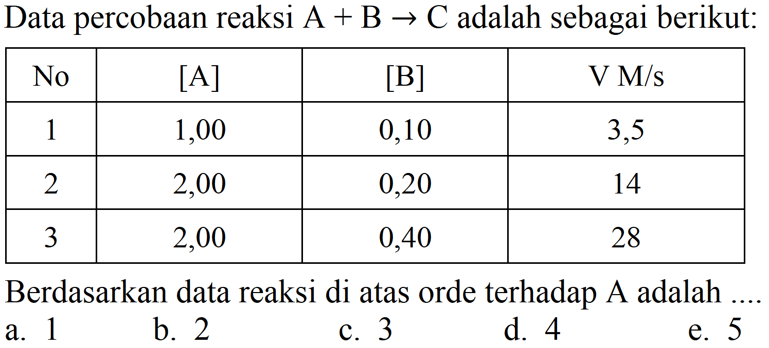 Data percobaan reaksi  A+B -> C  adalah sebagai berikut:

 No  { [A] )  { [B] )   V M / s  
 1  1,00  0,10  3,5 
 2  2,00  0,20  14 
 3  2,00  0,40  28 

Berdasarkan data reaksi di atas orde terhadap A adalah ....