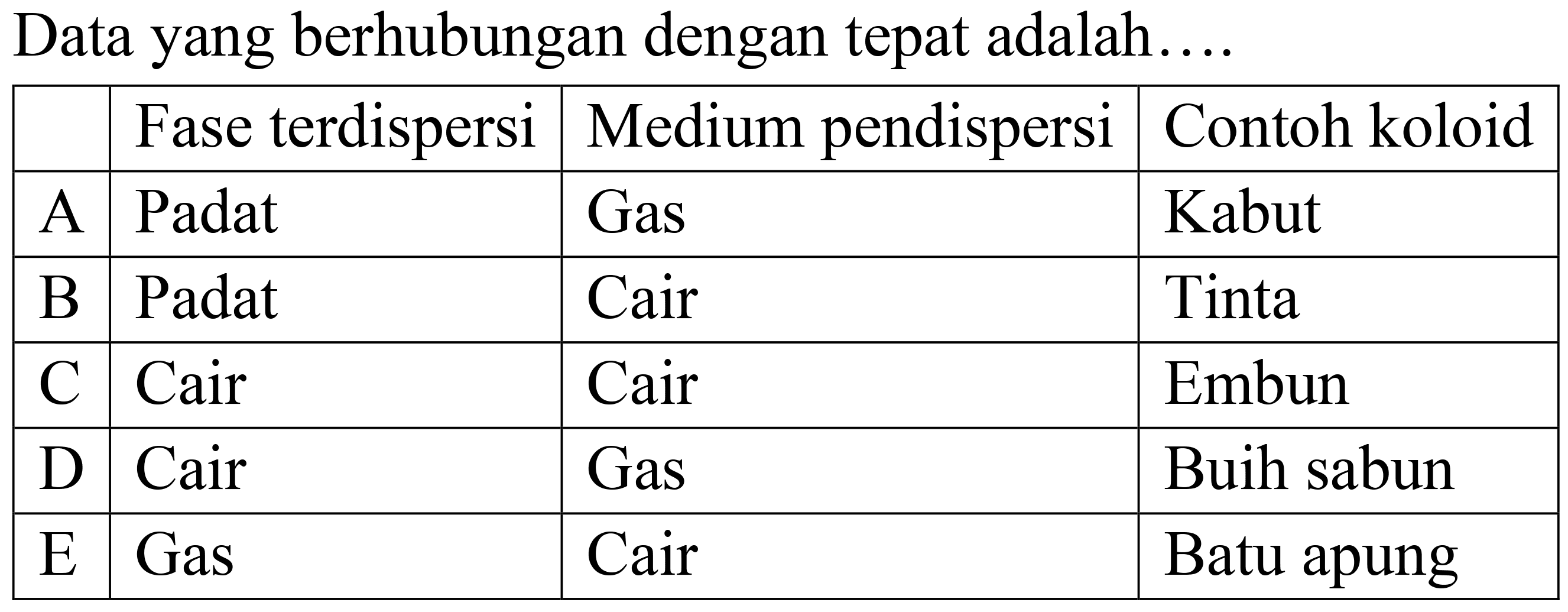 Data yang berhubungan dengan tepat adalah....

  Fase terdispersi  Medium pendispersi  Contoh koloid 
 A  Padat  Gas  Kabut 
 B  Padat  Cair  Tinta 
 C  Cair  Cair  Embun 
 D  Cair  Gas  Buih sabun 
 E  Gas  Cair  Batu apung 

