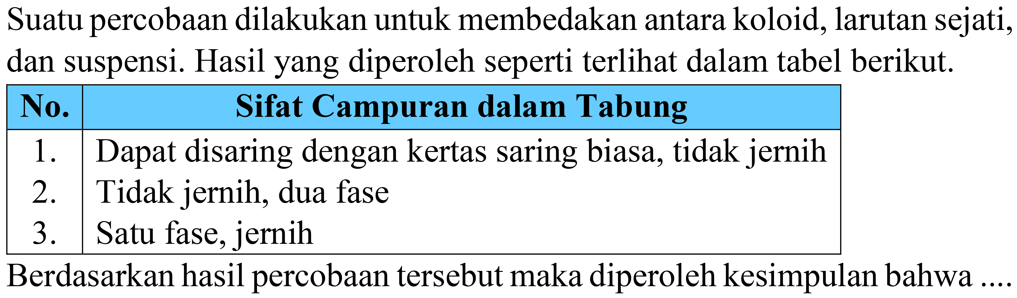 Suatu percobaan dilakukan untuk membedakan antara koloid, larutan sejati, dan suspensi. Hasil yang diperoleh seperti terlihat dalam tabel berikut.

 No.  {1)/(|c|)/( Sifat Campuran dalam Tabung ) 
 1.  Dapat disaring dengan kertas saring biasa, tidak jernih 
2.  Tidak jernih, dua fase 
3.  Satu fase, jernih 


Berdasarkan hasil percobaan tersebut maka diperoleh kesimpulan bahwa ....