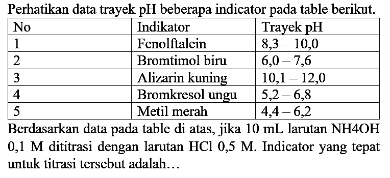 Perhatikan data trayek pH beberapa indicator pada table berikut.

 No  Indikator  Trayek pH 
 1  Fenolftalein   8,3-10,0  
 2  Bromtimol biru   6,0-7,6  
 3  Alizarin kuning   10,1-12,0  
 4  Bromkresol ungu   5,2-6,8  
 5  Metil merah   4,4-6,2  


Berdasarkan data pada table di atas, jika  10 ~mL  larutan  NH 4 OH   0,1 M  dititrasi dengan larutan  HCl 0,5 M . Indicator yang tepat untuk titrasi tersebut adalah...