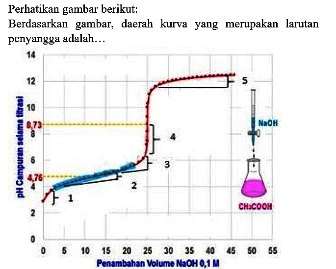 Perhatikan gambar berikut:
Berdasarkan gambar, daerah kurva yang merupakan larutan penyangga adalah...