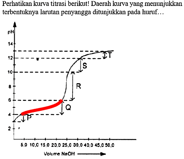 Perhatikan kurva titrasi berikut! Daerah kurva yang menunjukkan terbentuknya larutan penyangga ditunjukkan pada huruf...
 2- 