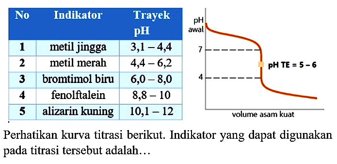 
 No  Indikator  Trayek  {1)/(c|)/( pH ) 
  pH  awal 
 1  metil jingga   3,1-4,4  

Perhatikan kurva titrasi berikut. Indikator yang dapat digunakan pada titrasi tersebut adalah...