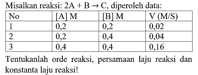 Misalkan reaksi:  2 A+B -> C , diperoleh data:

 No  { [A] M )  { [B] M )   V(M / S)  
 1  0,2  0,2  0,02 
 2  0,2  0,4  0,04 
 3  0,4  0,4  0,16 


Tentukanlah orde reaksi, persamaan laju reaksi dan konstanta laju reaksi!