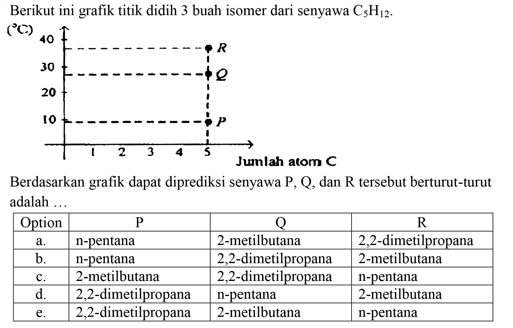 Berikut ini grafik titik didih 3 buah isomer dari senyawa  C_(5) H_(12) .
Berdasarkan grafik dapat diprediksi senyawa  P, Q , dan  R  tersebut berturut-turut adalah ...
