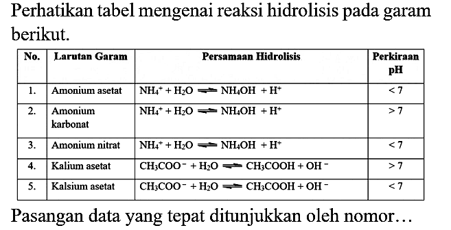 Perhatikan tabel mengenai reaksi hidrolisis pada garam berikut. No. Larutan Garam Persamaan Hidrolisis Perkiraan pH 1. Amonium asetat NH4^+ + H2O <=> NH4OH + H^+ <7 2. Amonium karbonat NH4^+ + H2O <=> NH4OH + H^+ >7 3. Amonium nitrat NH4^+ + H2O <=> NH4OH + H^+ <7 4. Kalium asetat CH3COO^- + H2O <=> CH3COOH + OH^- <7 5. Kalsium asetat CH3COO^- + H2O <=> CH3COOH + OH^- <7 Pasangan data yang tepat ditunjukkan oleh nomor...