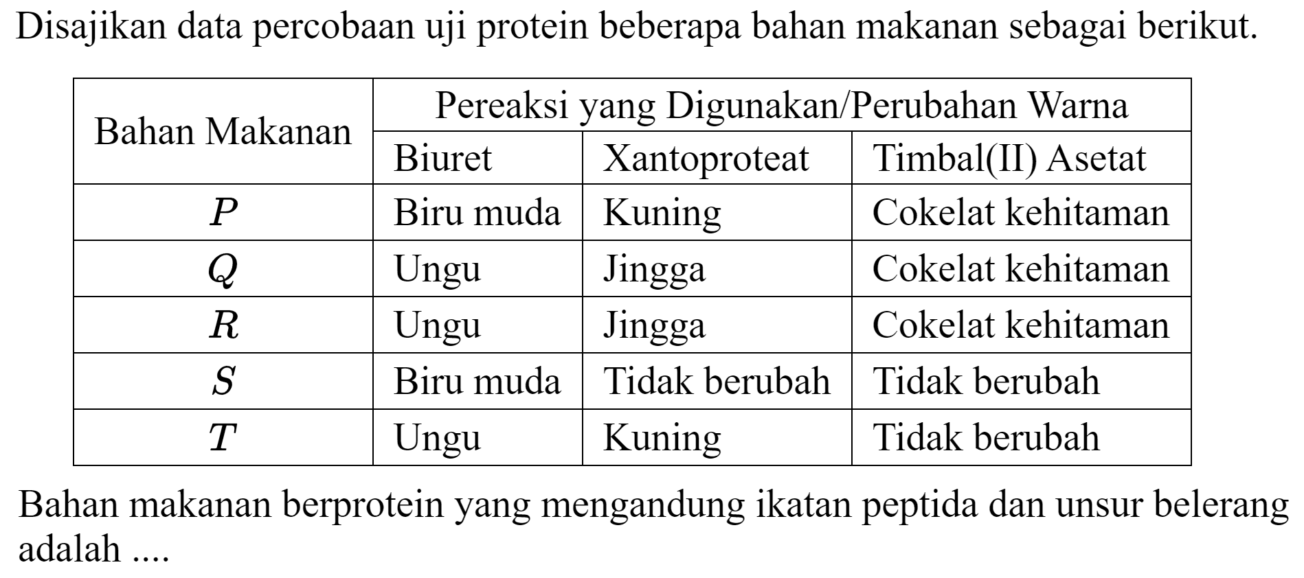 Disajikan data percobaan uji protein beberapa bahan makanan sebagai berikut.

 Bahan Makanan  Pereaksi yang Digunakan/Perubahan Warna 
 Biuret  Xantoproteat  Timbal(II) Asetat 
 P   Biru muda  Kuning  Cokelat kehitaman 
 Q   Ungu  Jingga  Cokelat kehitaman 
 R   Ungu  Jingga  Cokelat kehitaman 
 S   Biru muda  Tidak berubah  Tidak berubah 
 T   Ungu  Kuning  Tidak berubah 


Bahan makanan berprotein yang mengandung ikatan peptida dan unsur belerang adalah ....