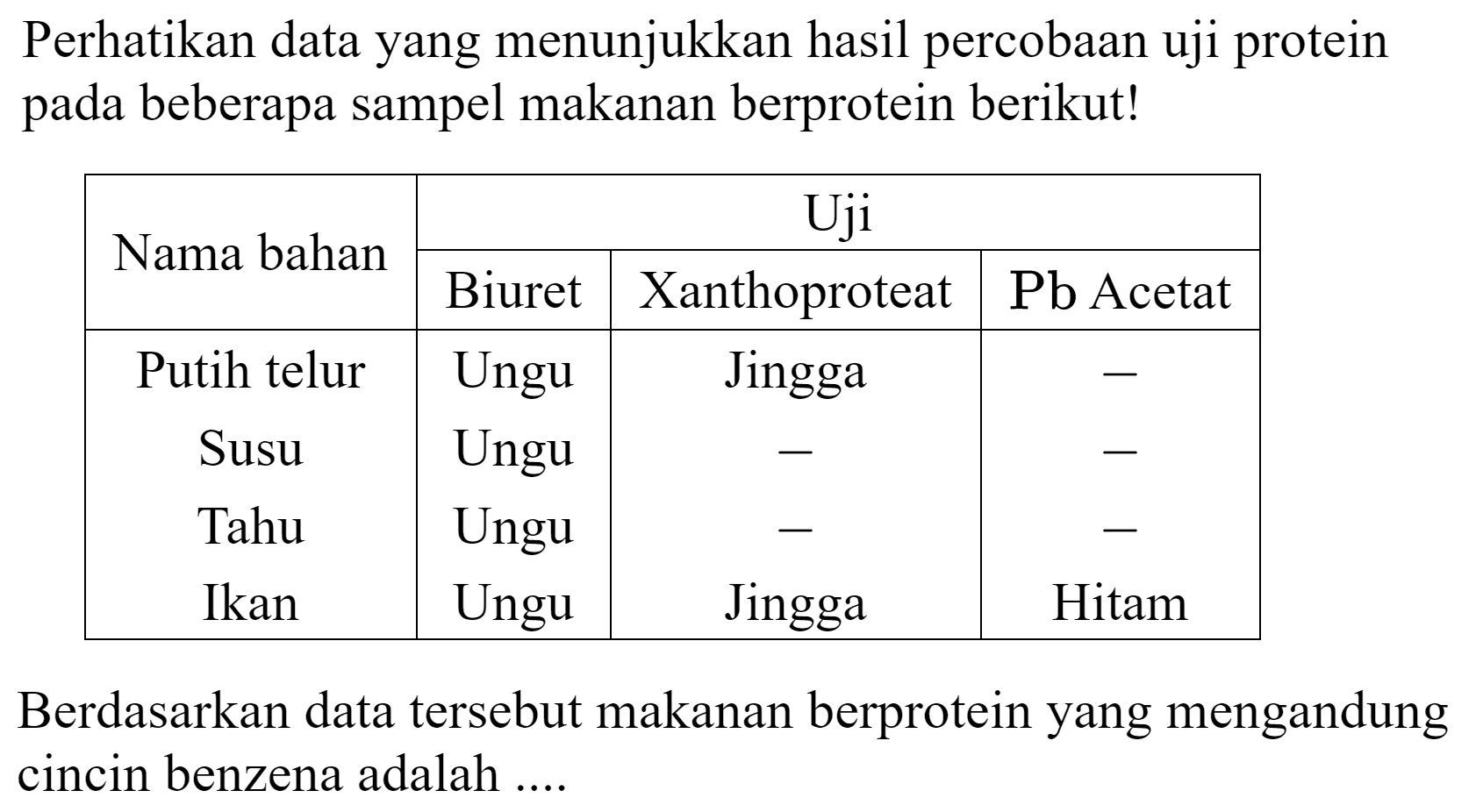 Perhatikan data yang menunjukkan hasil percobaan uji protein pada beberapa sampel makanan berprotein berikut! Nama bahan Uji Biuret Xanthoproteat Pb Acetat Putih telur Ungu Jingga - Susu Ungu - - Tahu Ungu - - Ikan Ungu Jingga Hitam Berdasarkan data tersebut makanan berprotein yang mengandung cincin benzena adalah ....