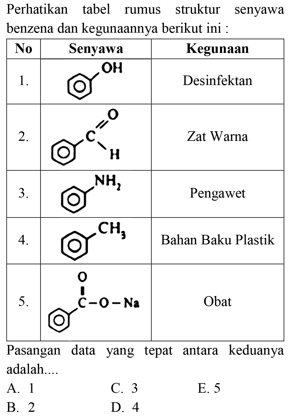 Perhatikan tabel rumus struktur senyawa benzena dan kegunaannya berikut ini : No Senyawa Kegunaan 1. OH Desinfektan 2. C=O H Zat Warna 3. NH3 Pengawet 4. CH3 Bahan Baku Plastik 5. C - O - Na O Obat Pasangan data yang tepat antara keduanya adalah....