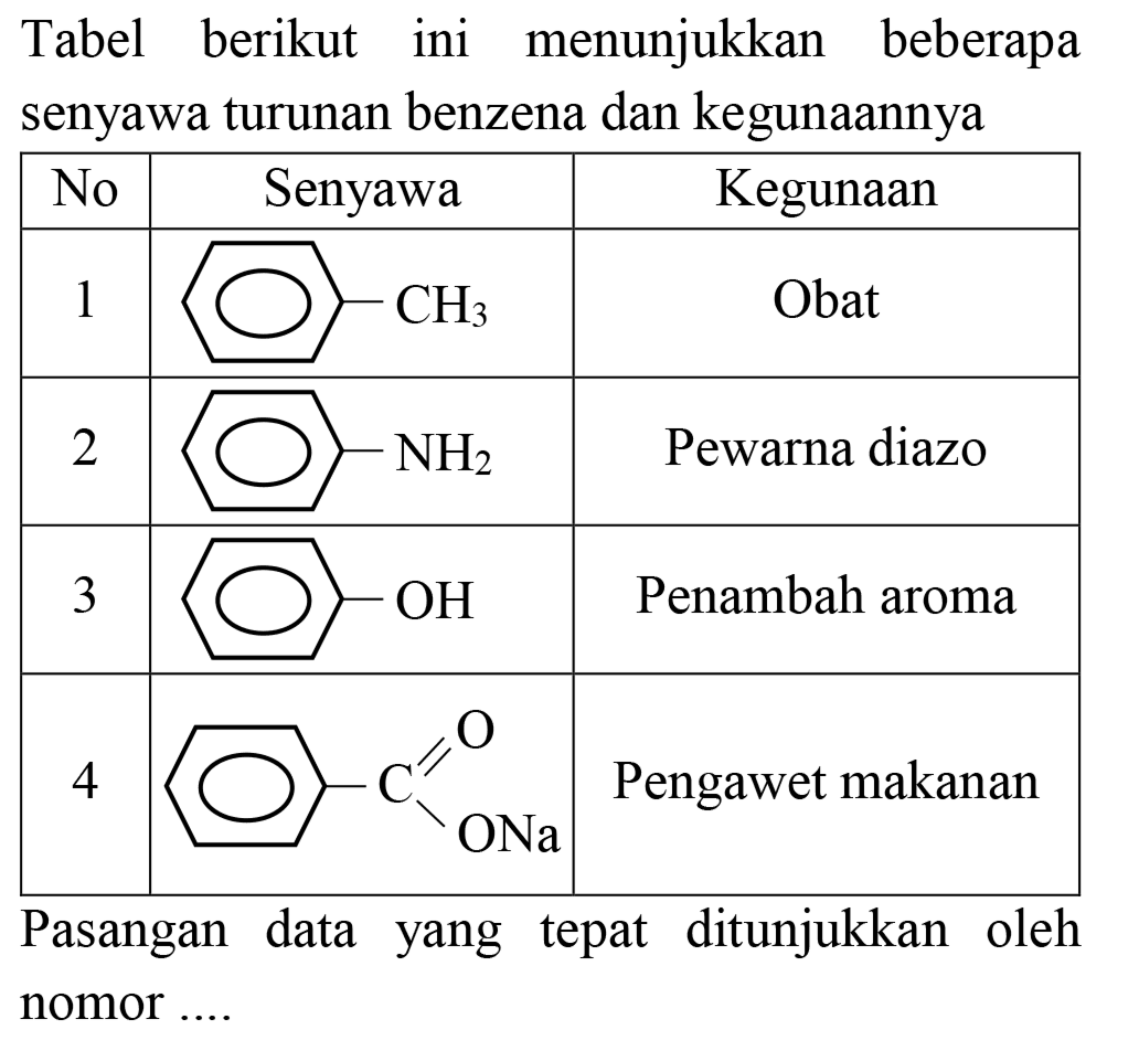 Tabel berikut ini menunjukkan beberapa senyawa turunan benzena dan kegunaannya
No Senyawa Kegunaan 
1 CH3 Obat 
2 NH2 Pewarna diazo 
3 OH Penambah aroma 
4 C O ONa Pengawet makanan 
Pasangan data yang tepat ditunjukkan oleh nomor ....