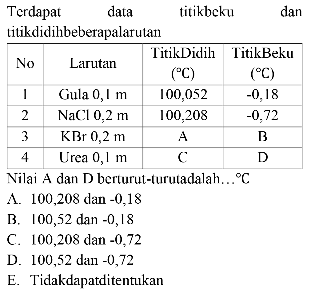 Terdapat data titikbeku dan titikdidihbeberapalarutan

 No  Larutan  TitikDidih  ({ ) C)   TitikBeku  ({ ) C)  
 1  Gula  0,1 m   100,052   -0,18  
 2   NaCl 0,2 m   100,208   -0,72  
 3   KBr 0,2 m    A    ~B  
 4  Urea  0,1 m    C    D  


Nilai A dan D berturut-turutadalah ...  { ) C 
A. 100,208 dan  -0,18 
B. 100,52 dan  -0,18 
C. 100,208 dan  -0,72 
D. 100,52 dan  -0,72 
E. Tidakdapatditentukan