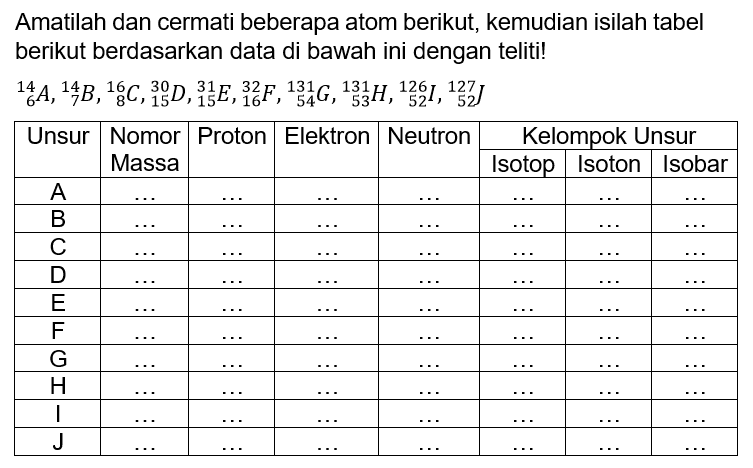 Amatilah dan cermati beberapa atom berikut, kemudian isilah tabel berikut berdasarkan data di bawah ini dengan teliti!
14 6 A, 14 7 C, 16 8 C, 30 15 D, 31 15 E, 32 16 F, 131 54 G, 131 53 H, 126 52 I, 127 52 J
Unsur Nomor Massa Proton Elektron Neutron Kelompok Unsur 
Isotop Isoton Isobar
A
B
C
D
E
F
G
H
I
J
