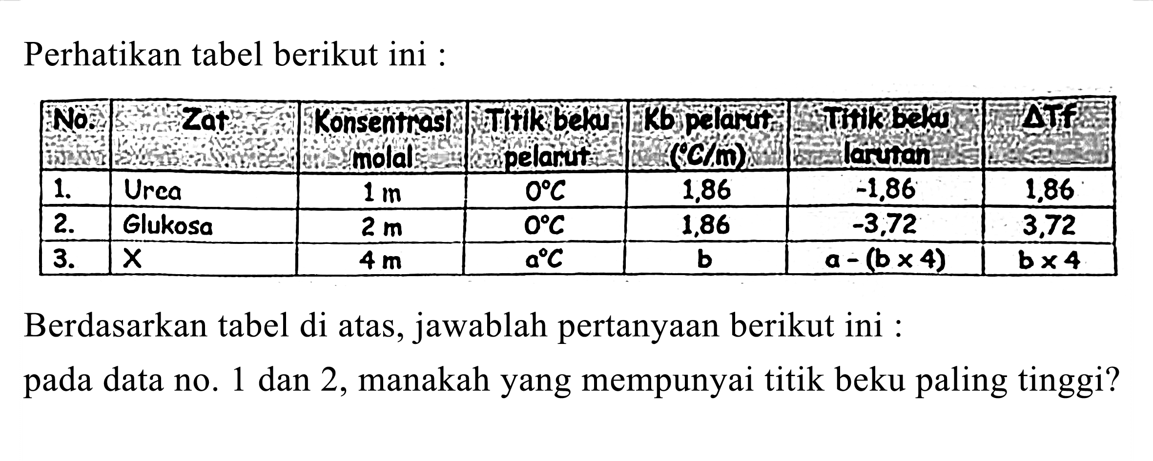 Perhatikan tabel berikut ini :
Berdasarkan tabel di atas, jawablah pertanyaan berikut ini : pada data no. 1 dan 2 , manakah yang mempunyai titik beku paling tinggi?