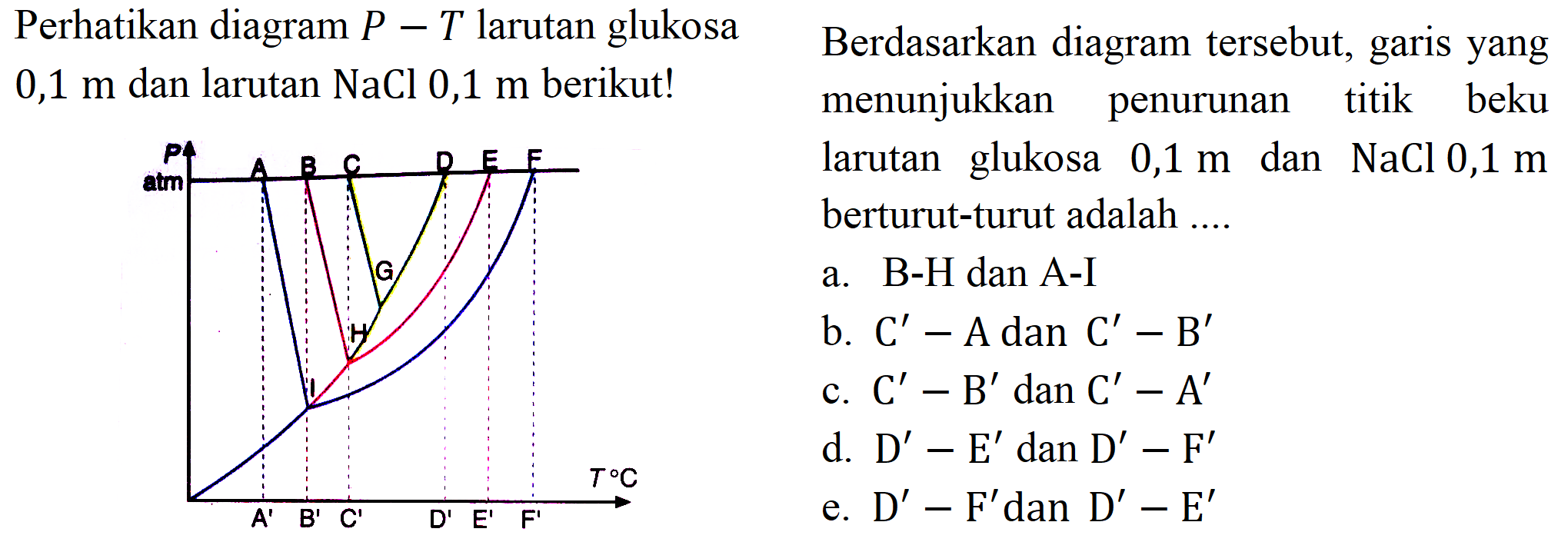 Berdasarkan diagram tersebut, garis yang menunjukkan penurunan titik beku larutan glukosa  0,1 m  dan  NaCl 0,1 m  berturut-turut adalah ....
a. B-H dan A-I
b.  C'-A dan C'-B' 
c.  C'-B' dan C'-A' 
d.  D'-E' dan D'-F' 
e.  D'-F'  dan  D'-E' 