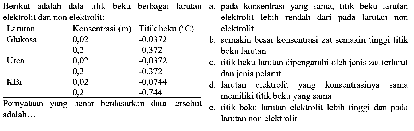 Berikut adalah data titik beku berbagai larutan elektrolit dan non elektrolit:     
Larutan Konsentrasi (m) Titik beku (C) 
Glukosa 0,02 -0,0372 
0,2 -0,372 
Urea 0,02 -0,0372 
0,02 - 0,372 
KBr 0,02 -0,0744 
0,2 -0,744 
Pernyataan yang benar berdasarkan data tersebut adalah... 