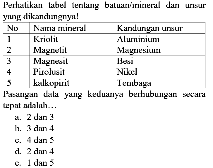 Perhatikan tabel tentang batuan/mineral dan unsur yang dikandungnya!

 No  Nama mineral  Kandungan unsur 
 1  Kriolit  Aluminium 
 2  Magnetit  Magnesium 
 3  Magnesit  Besi 
 4  Pirolusit  Nikel 
 5  kalkopirit  Tembaga 


Pasangan data yang keduanya berhubungan secara tepat adalah...